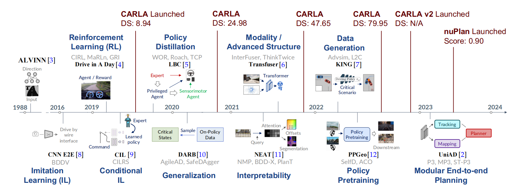 Fig.2 Roadmap of End-to-end Autonomous Driving
