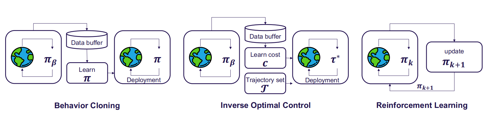 Fig.3 Overview of methods in end-to-end autonomous driving