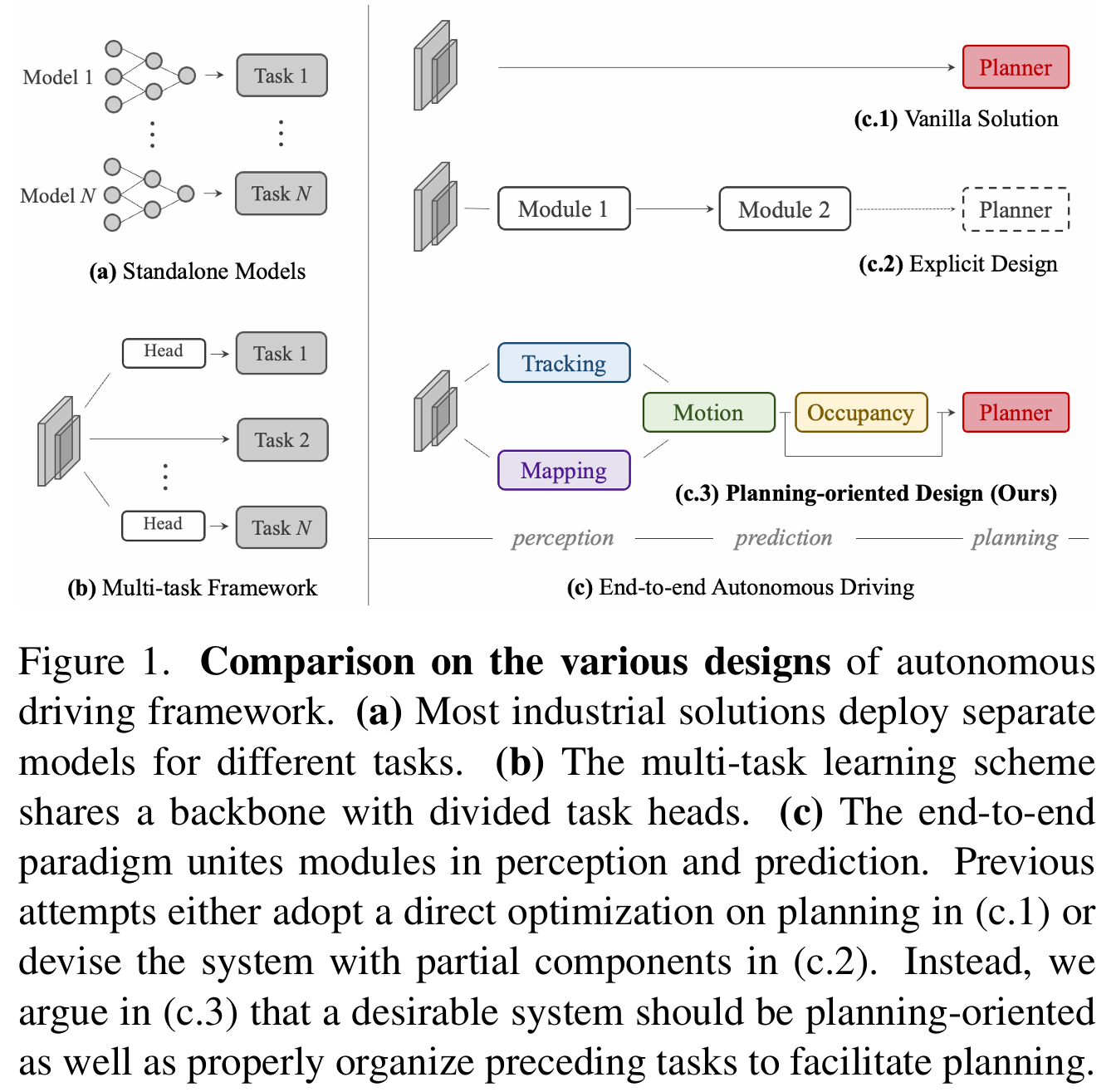 Fig.1 Comparison on the various designs of autonomous
driving framework