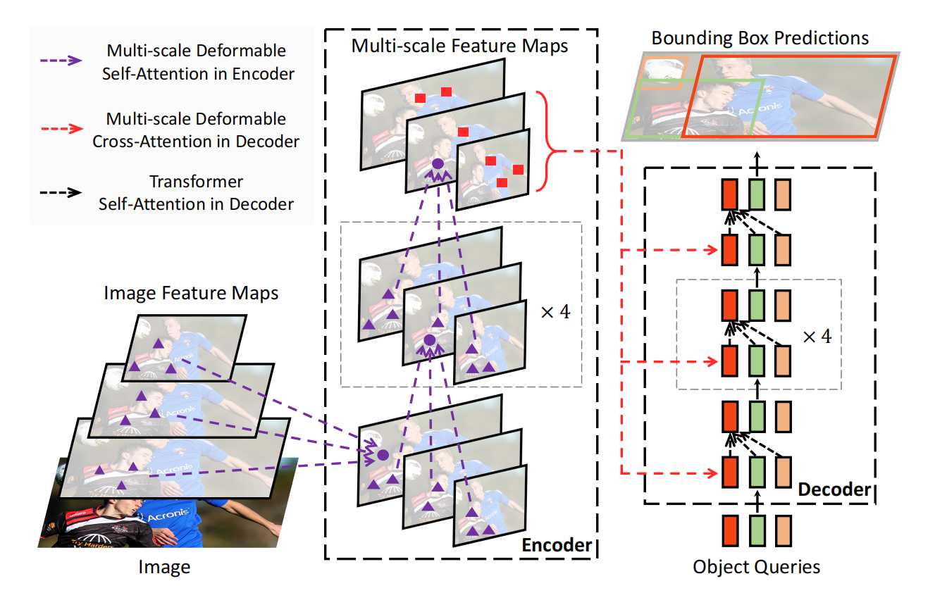 Fig.1 Deformable DETR object detector