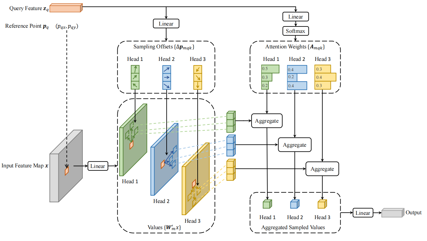 Fig.2 deformable attention module