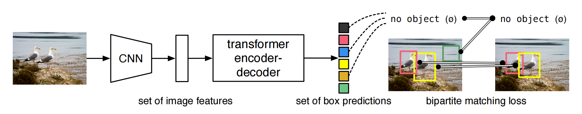 Fig.1 DETR Model