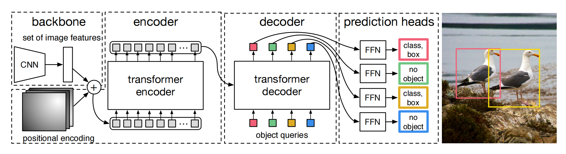 Fig.2 DETR Architecture