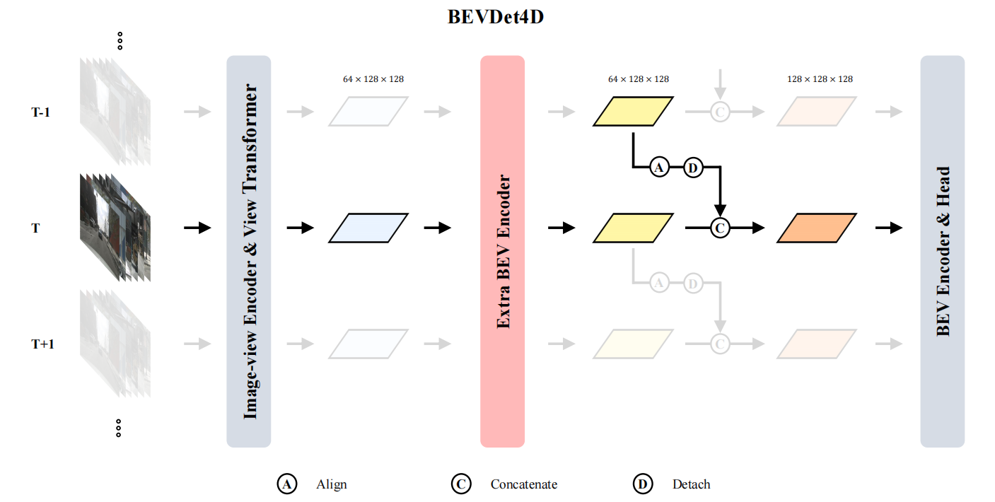 BEVDet4D结构