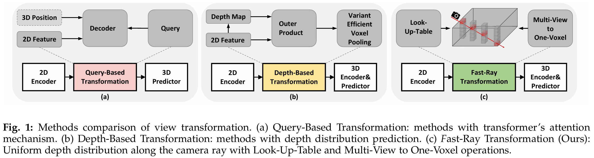 Fig.1 Methods comparison of view transformation