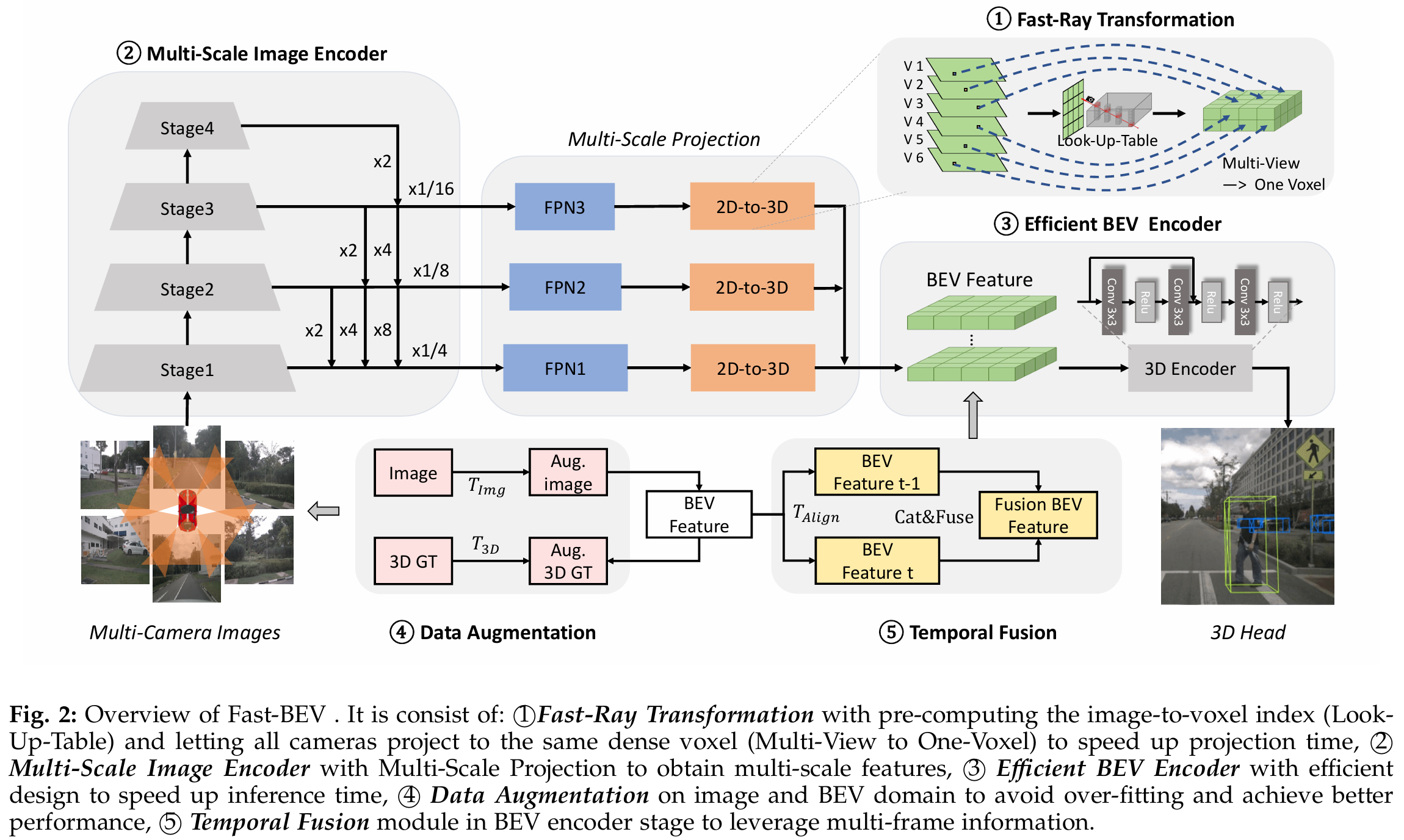 Fig2. Fast-BEV Structure