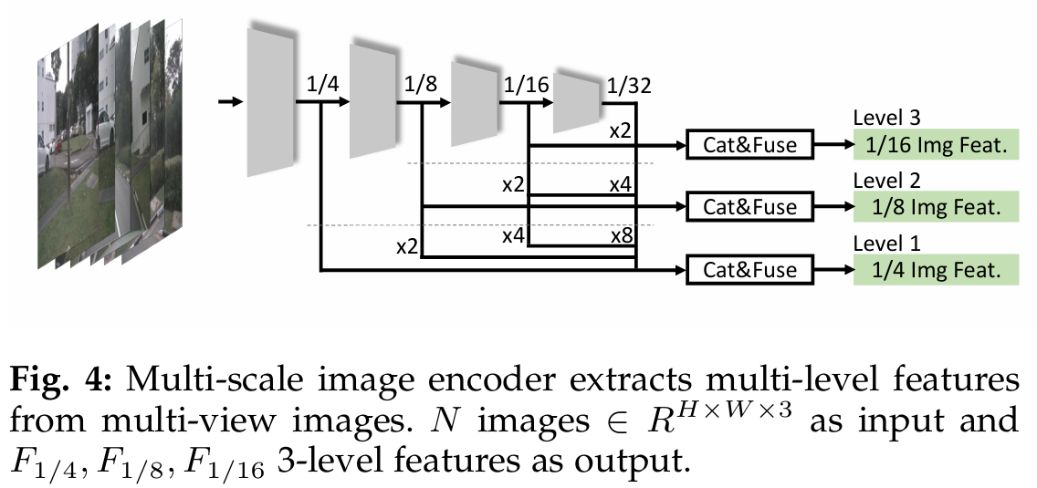 Fig.4 Multi-Scale Image Encoder