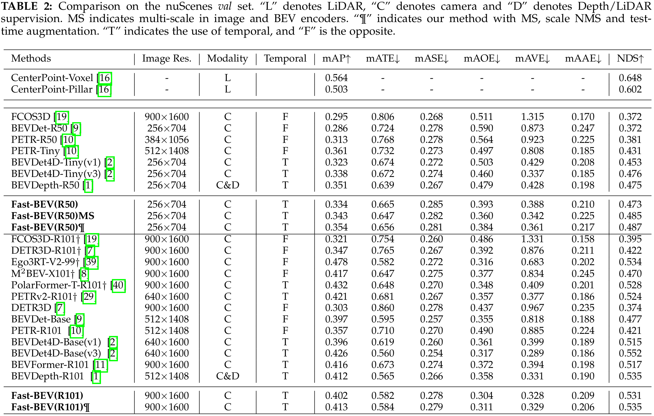 Table 2 Performance Compared with Other Methods