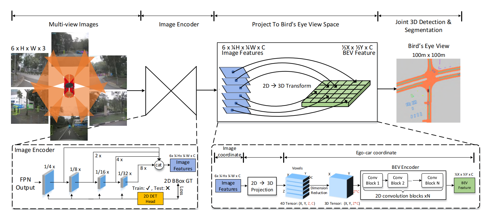 Fig.2 The overall pipeline of M2BEV.