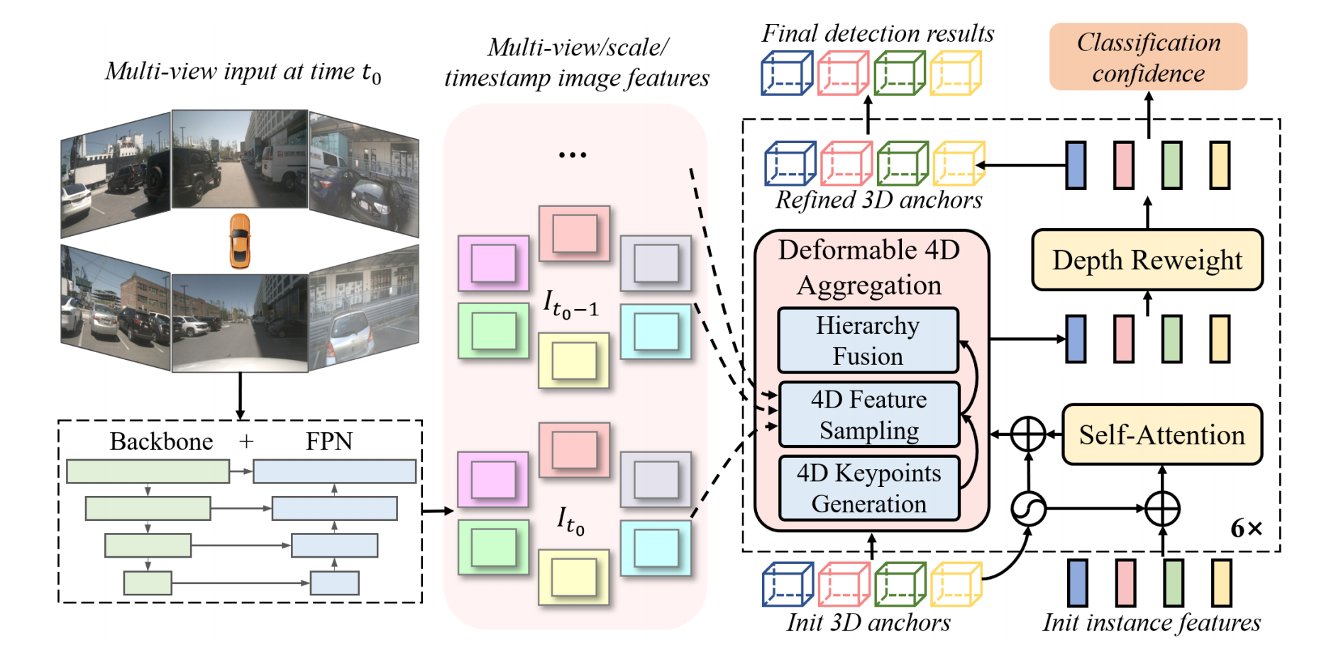 Fig.2 Overall architecture of Sparse4D