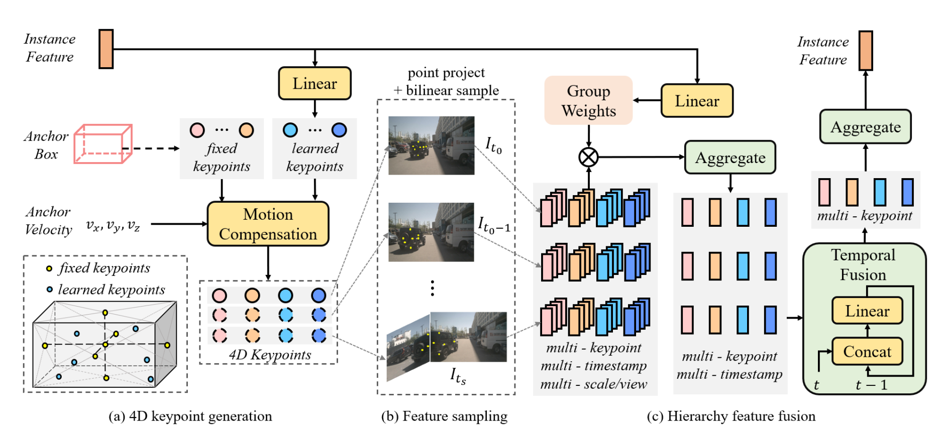 Fig.3 Detailed flowchart of the Deformable 4D Aggregation module