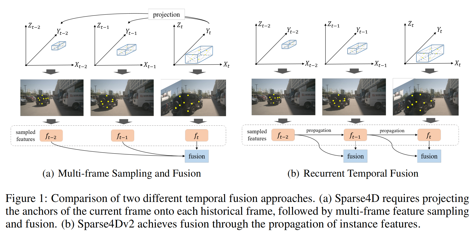 Fig.1 Comparison of two different temporal fusion approaches
