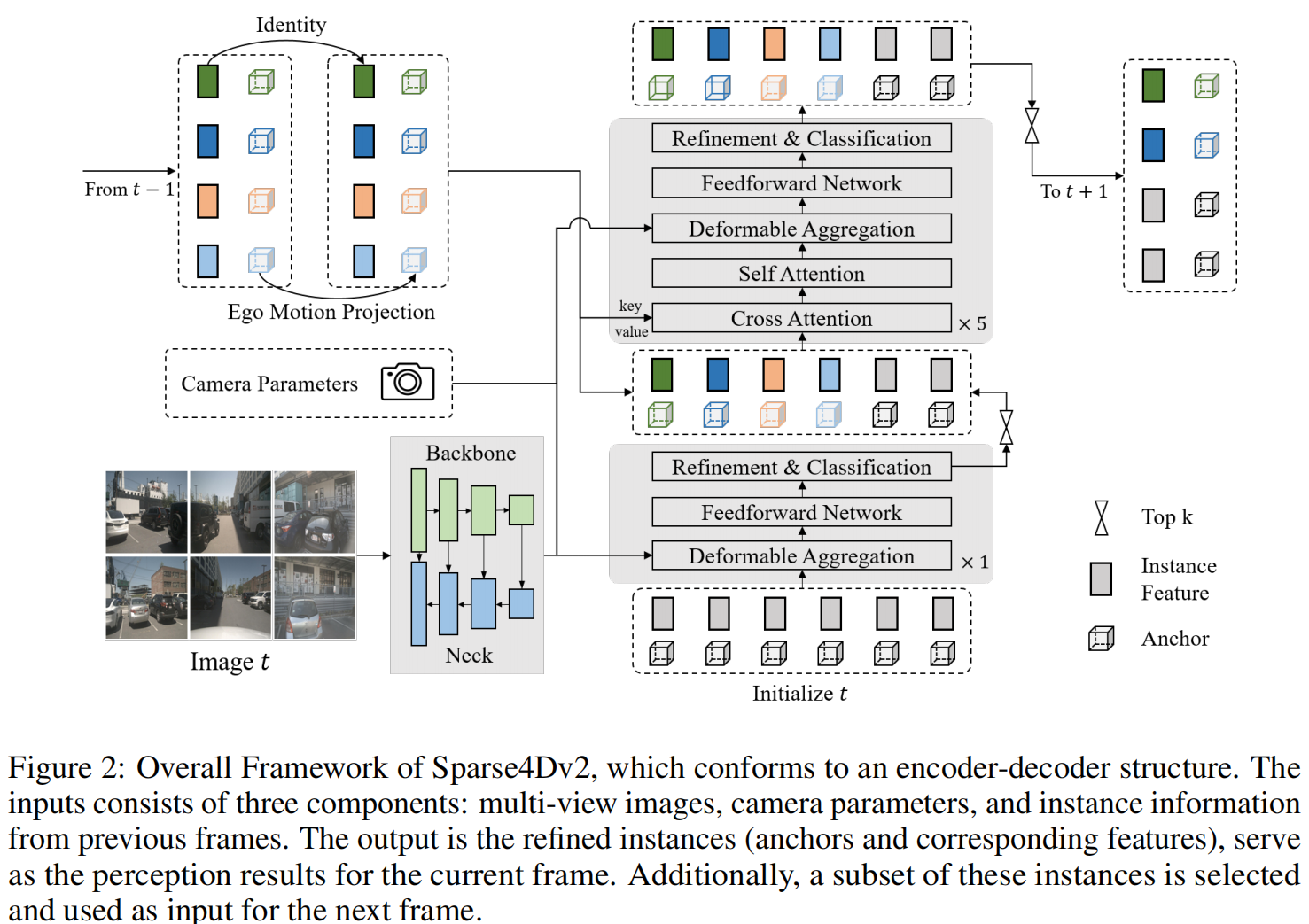 Fig.2 Overall Framework of Sparse4Dv2
