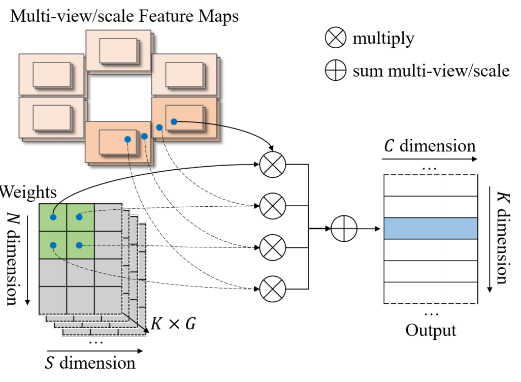 Fig.3 Efficient Deformable Aggregation