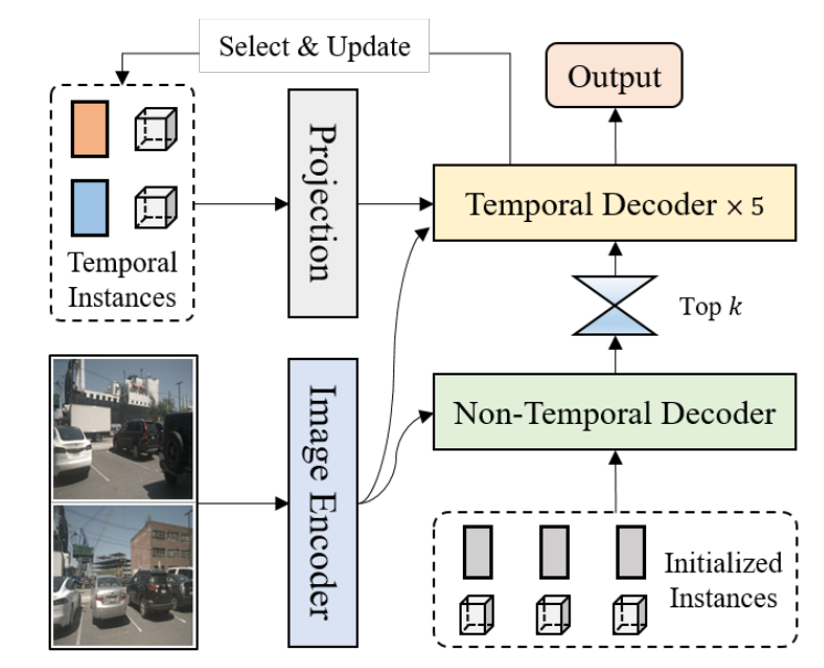Fig.1 Overview of Sparse4D framework