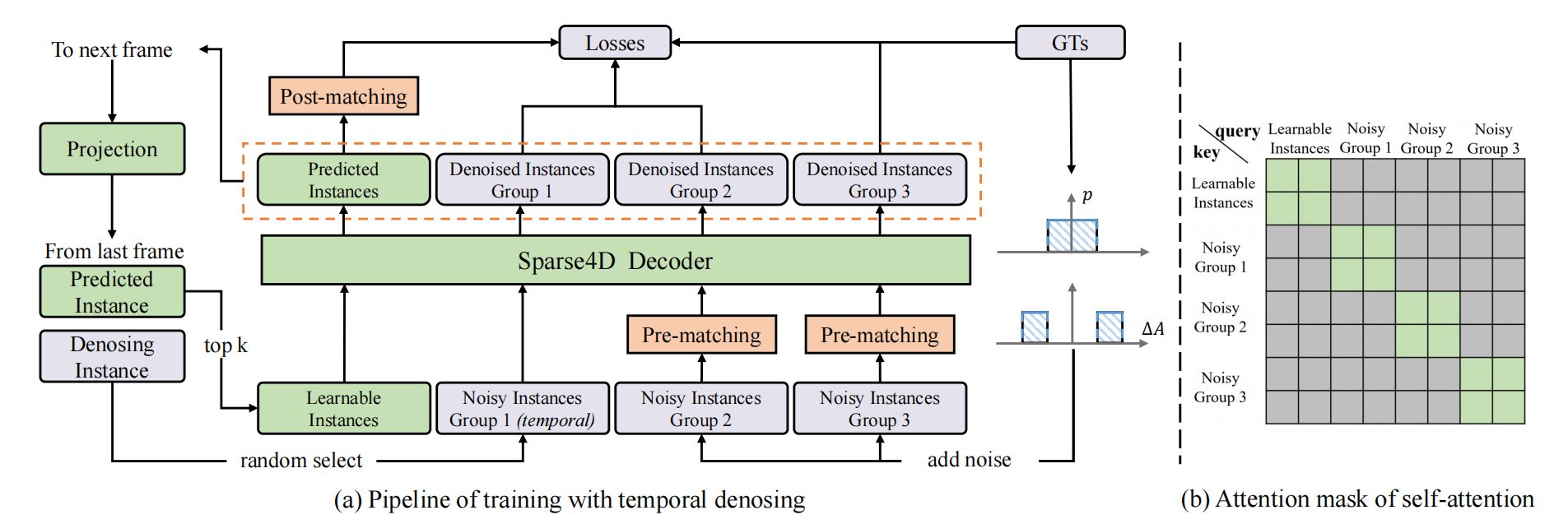 Fig.3 Illustration of Temporal Instance Denoising