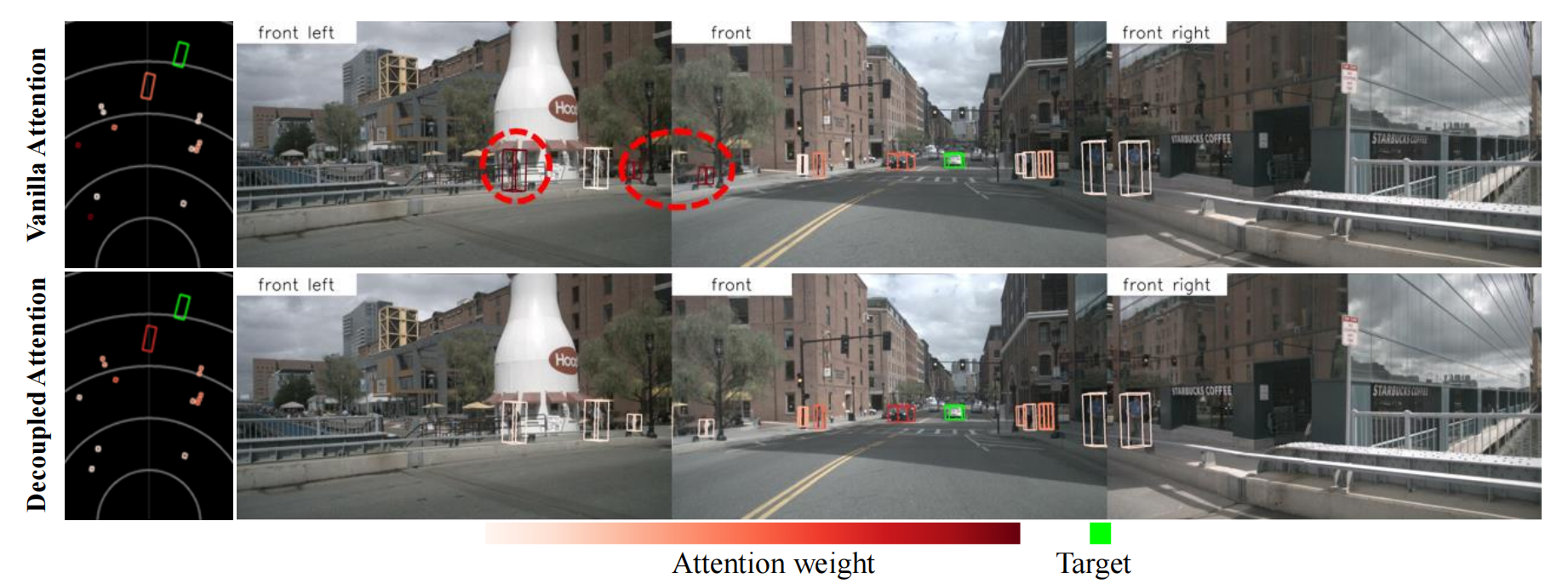 Fig.2 Visualizing Attention Weights in Instance Self-Attention