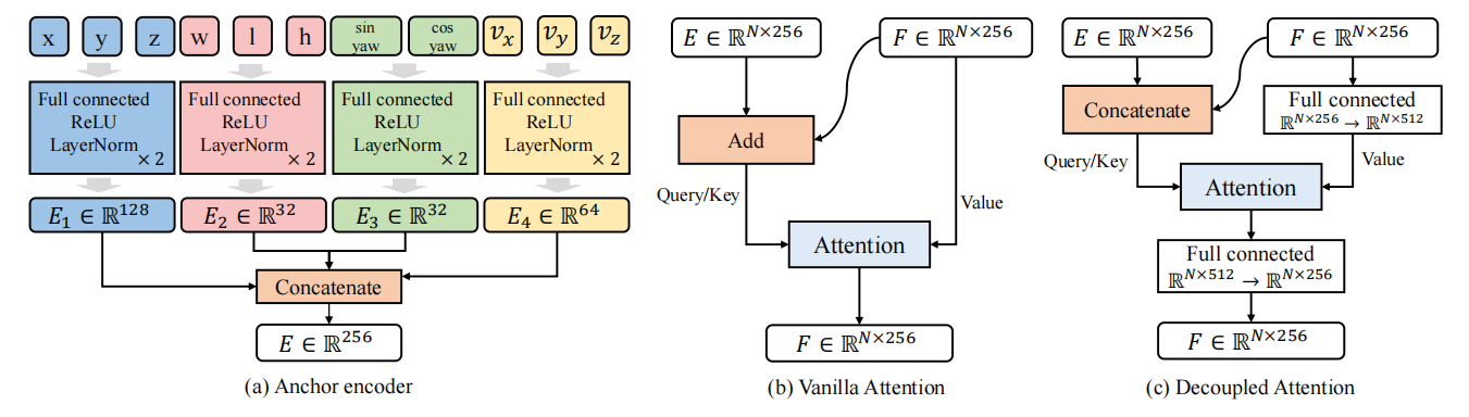 Fig.4 Architecture of the anchor encoder and attention