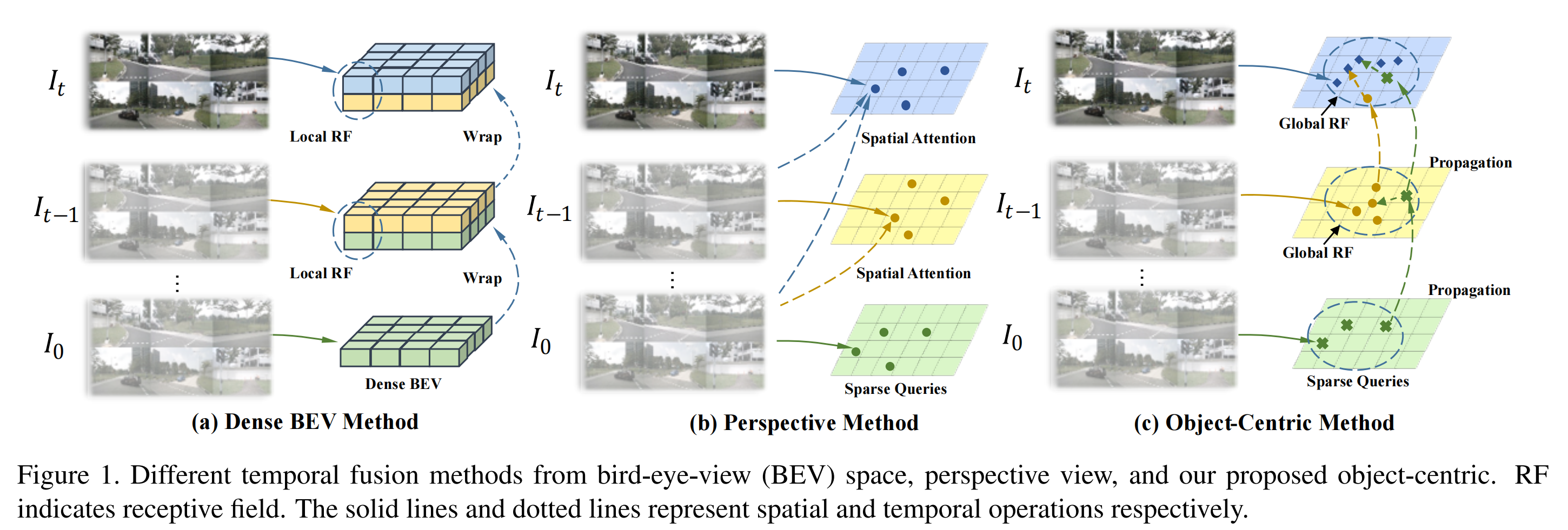 Fig.1 different temporal fusion methods