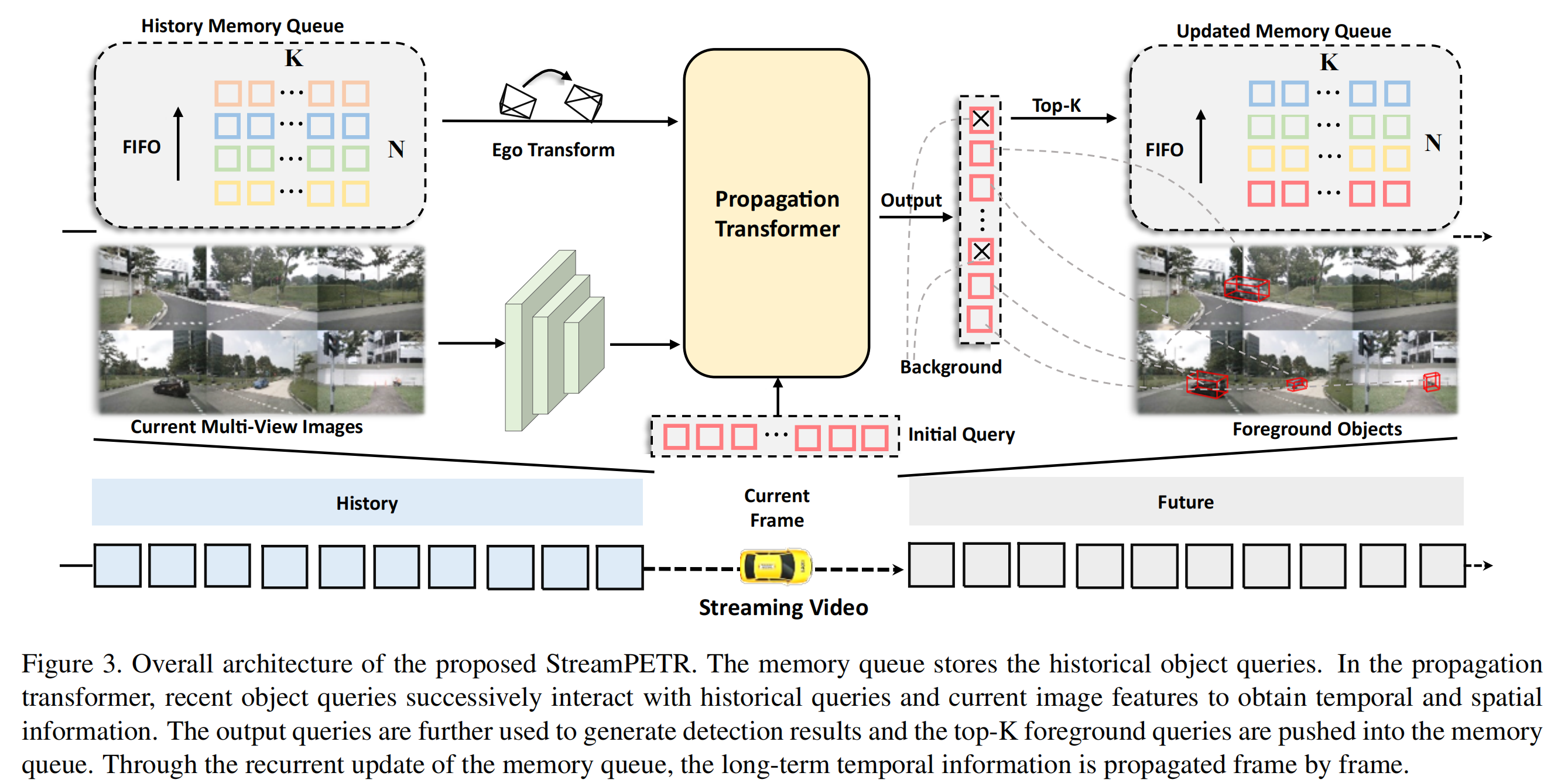 Fig.3 StreamPETR architecture