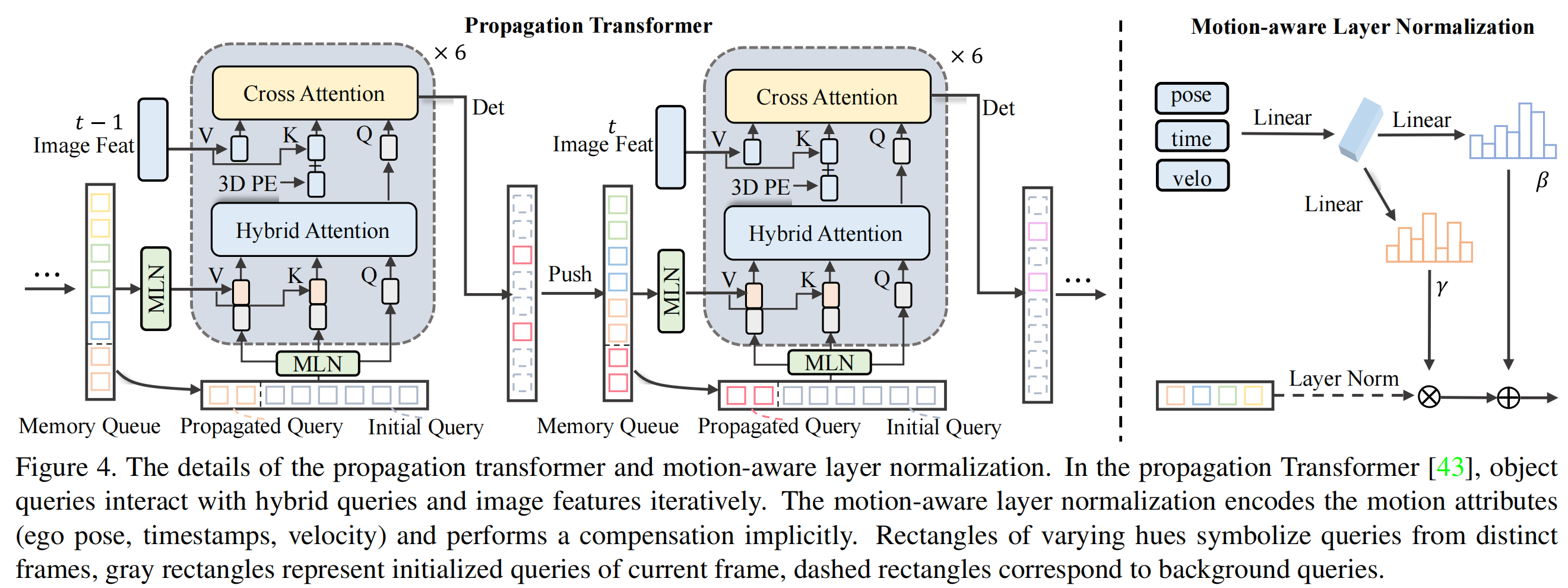 Fig.4  propagation transformer and motion-aware layer normalization