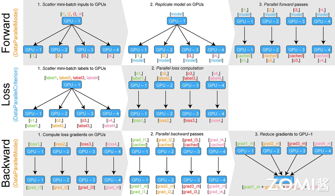 Fig.1 Data Parallel