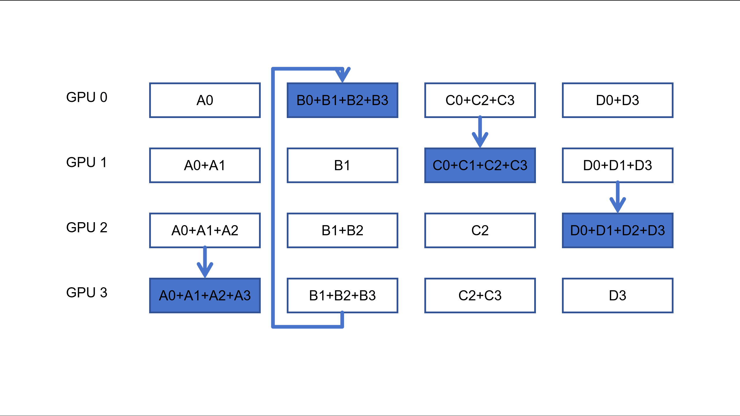 Fig.4 AllGather