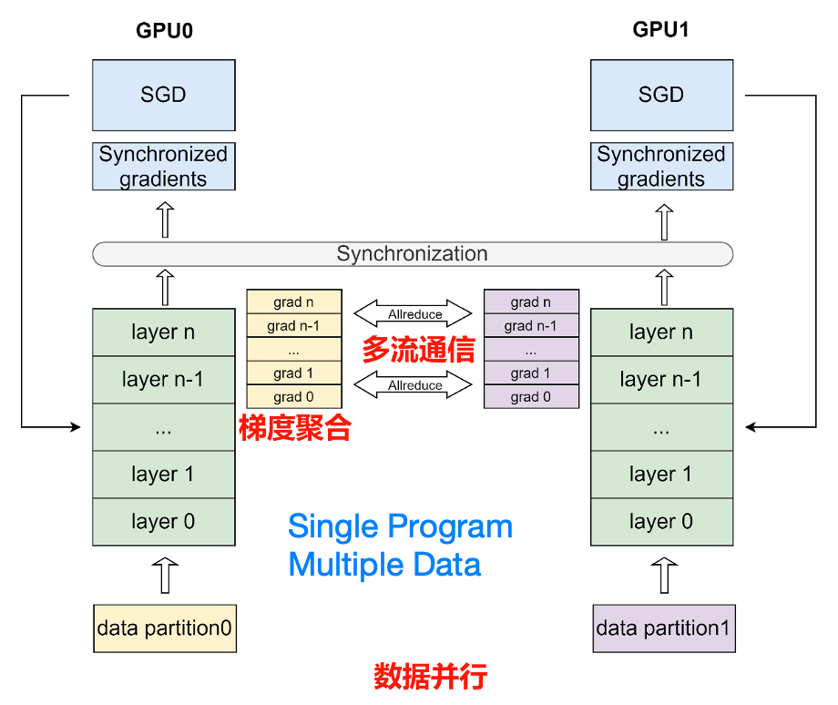 Fig.1 Data Parallel