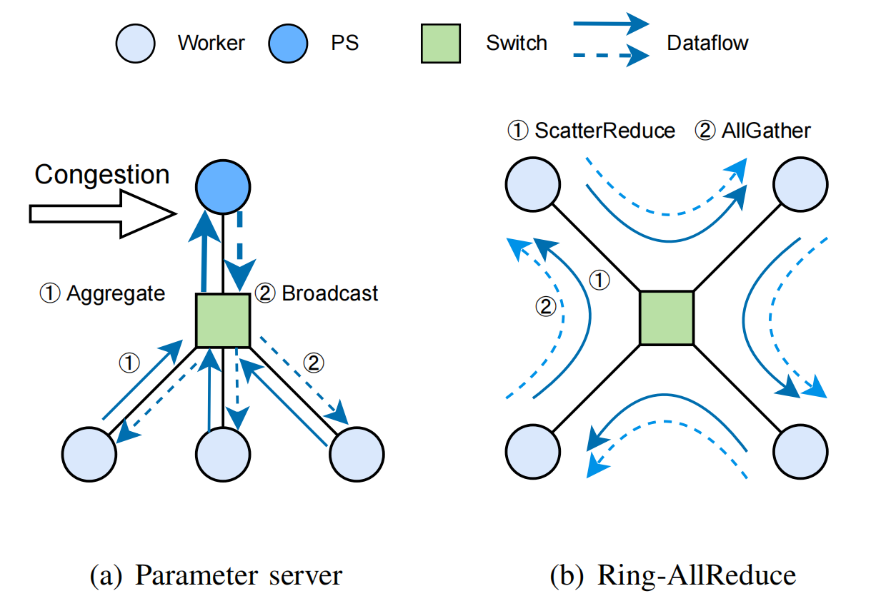 Fig.2 Parameter Server (PS) and Ring-AllReduce (RAR)