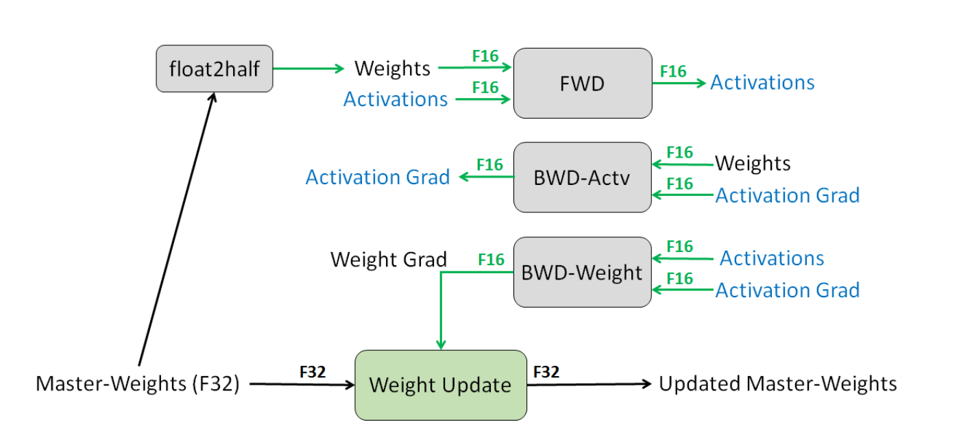 Fig.2 混合精度训练流程