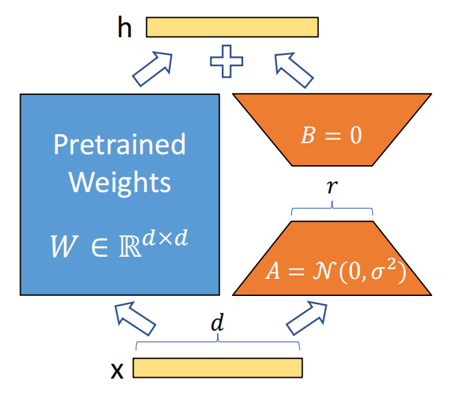 Fig.1 LoRA, only train A and B.