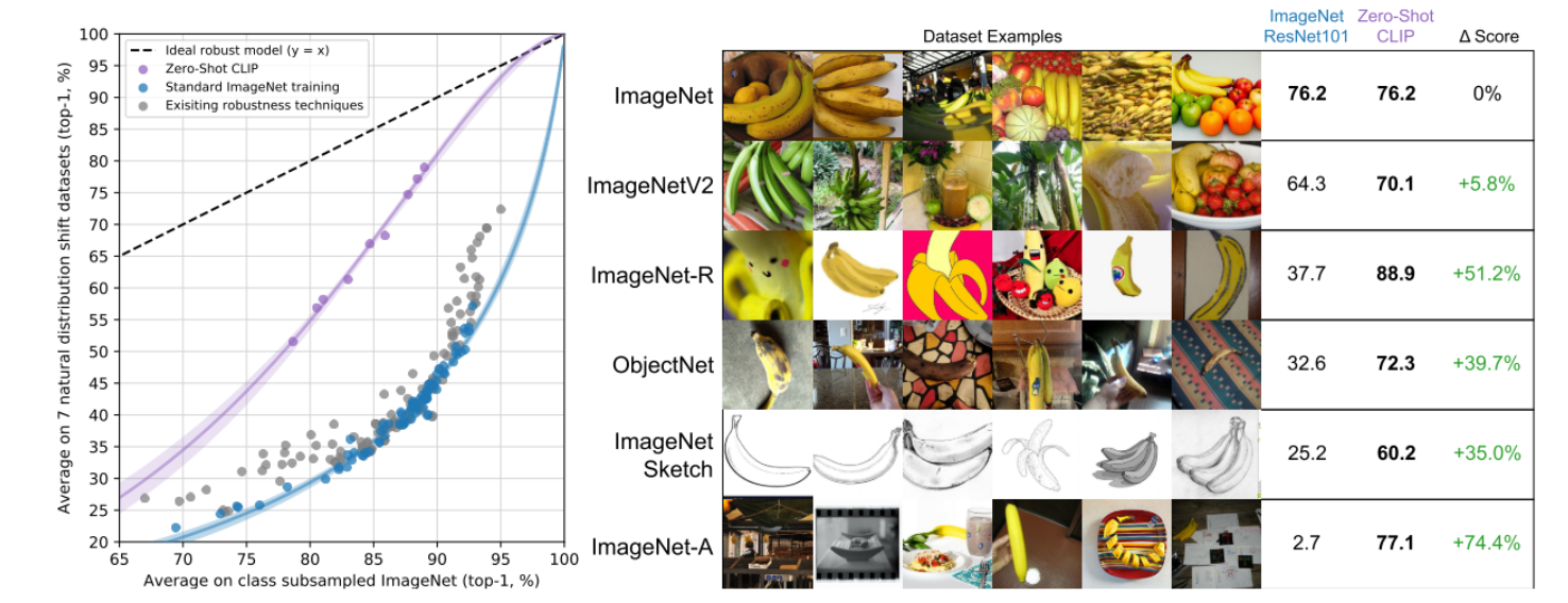 Fig.2 CLIP performs better than ImageNet models under distribution shift