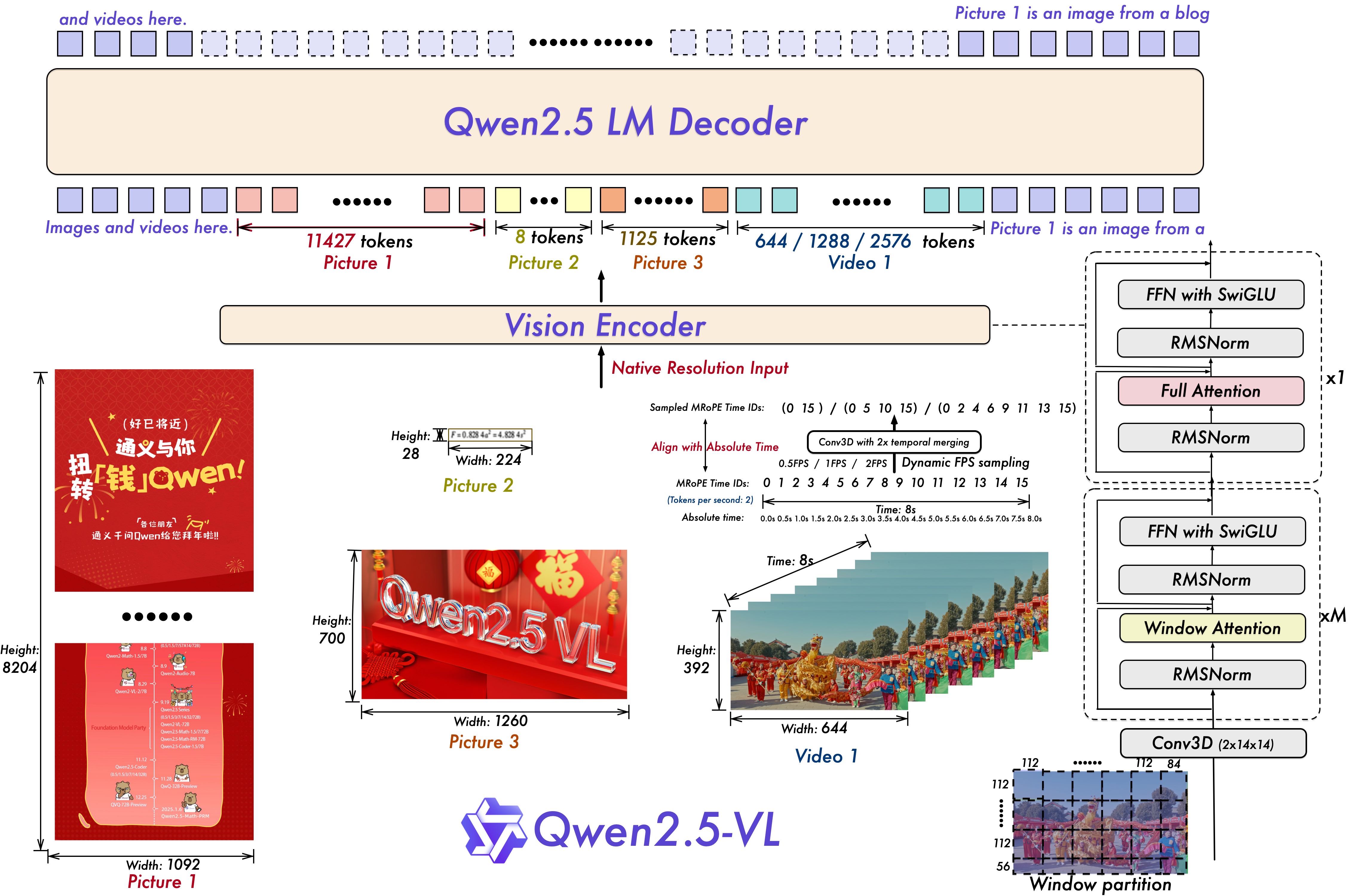 Fig.1 Qwen2.5-VL framework