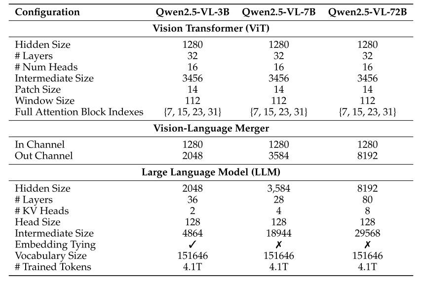 Fig.2 Configuration of Qwen2.5-VL